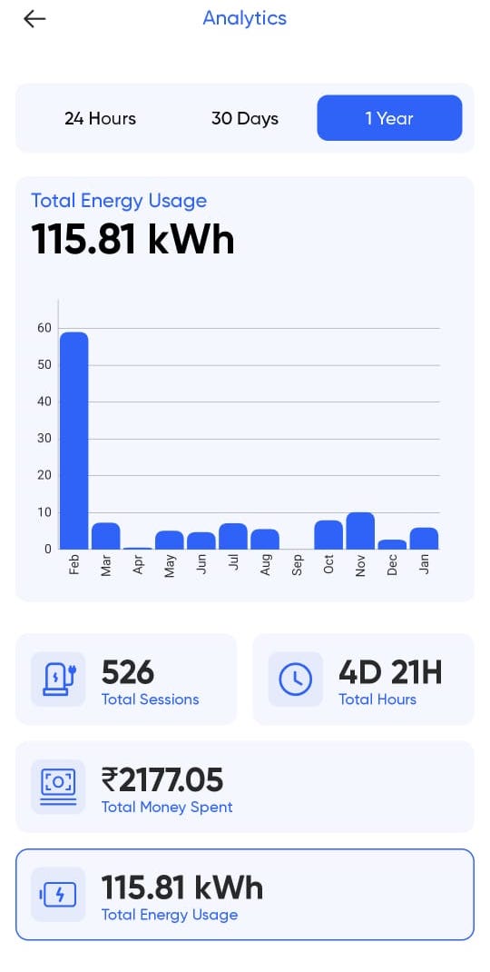 Mobile app user profile
